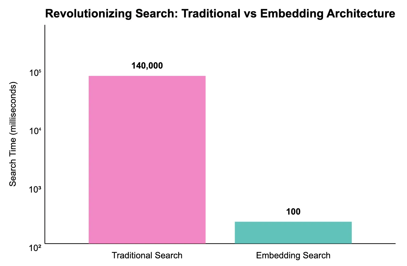 Performance comparison chart showing traditional BLAST search latency versus the embedding-based similarity search across the same protein-sequence corpus.