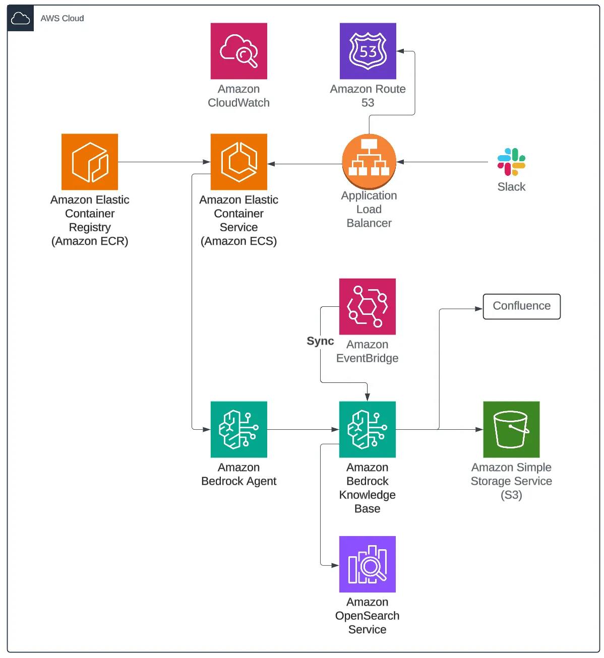 GrayHair AWS architecture diagram showing the Slack bot tier on ECS Fargate behind an ALB and WAF, talking to a Bedrock Agent with a Knowledge Base backed by OpenSearch Serverless, S3, and Confluence connectors, with EventBridge-scheduled Lambda for daily content sync.