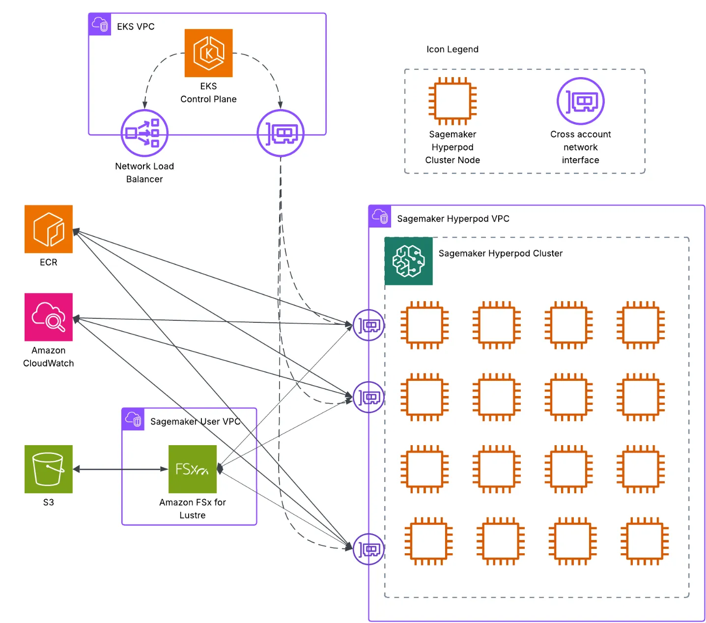Gulp.ai AWS architecture diagram showing SageMaker HyperPod, EKS, Ray cluster, GPU instances, S3, FSx for Lustre, and supporting services across network, compute, storage, and orchestration layers.